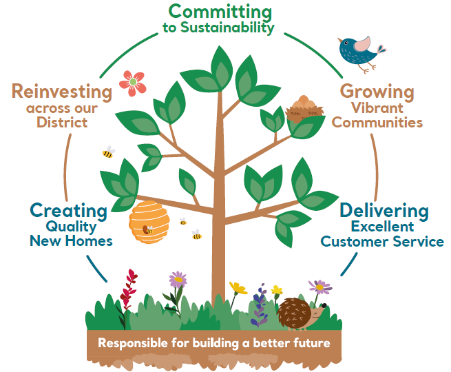 Graphic a tree surrounded by Qualis ideals, new homes, sustainability commitment, district reinvestment, community growth, customer promise